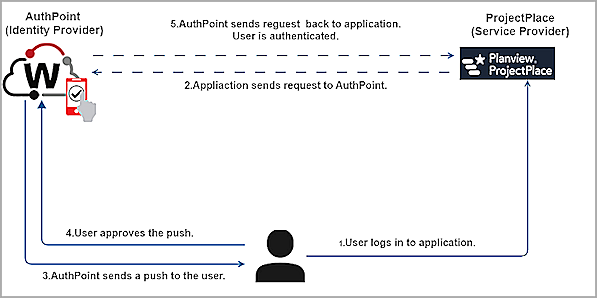 MFA transaction for Planview ProjectPlace